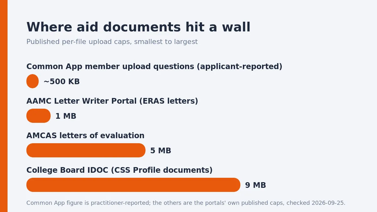 Published per-file upload caps across college financial aid and admissions portals, smallest to largest