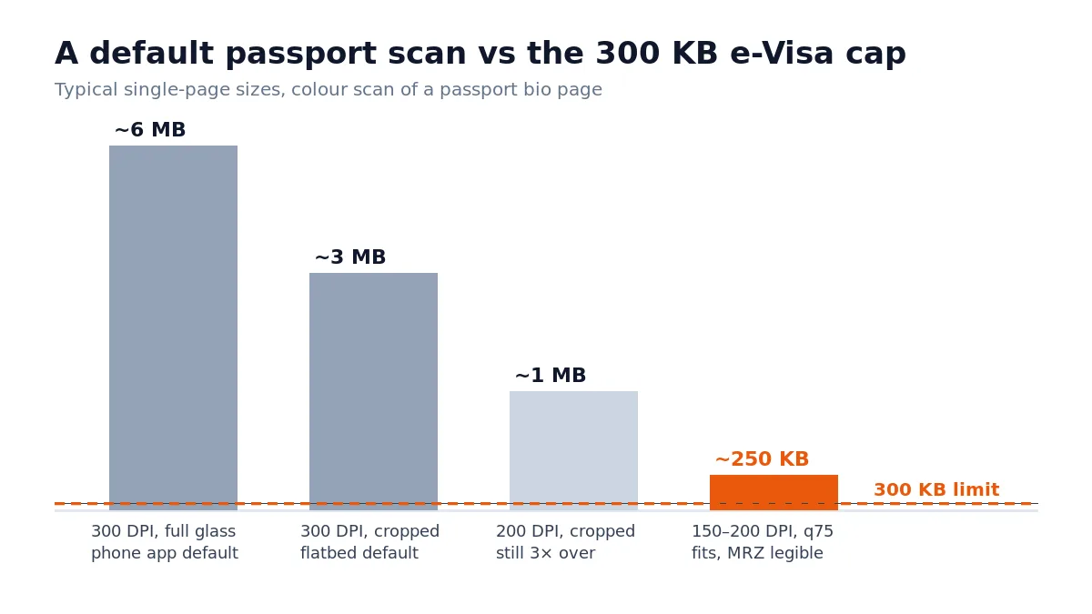 Chart comparing a default 300 DPI colour passport scan of several megabytes against the 300 KB Indian e-Visa limit