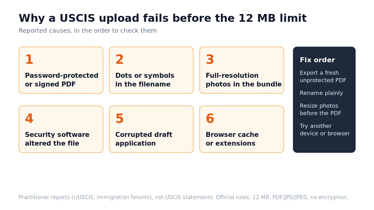 Flow of USCIS upload failures: password-protected PDF, bad filename, oversized photos and security software each stop the file before it attaches